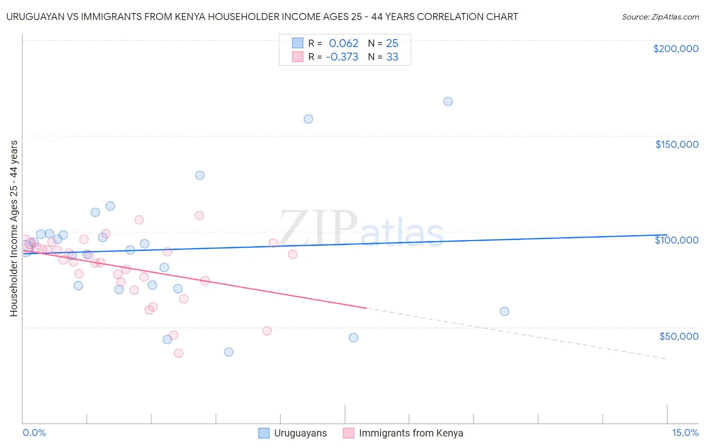 Uruguayan vs Immigrants from Kenya Householder Income Ages 25 - 44 years