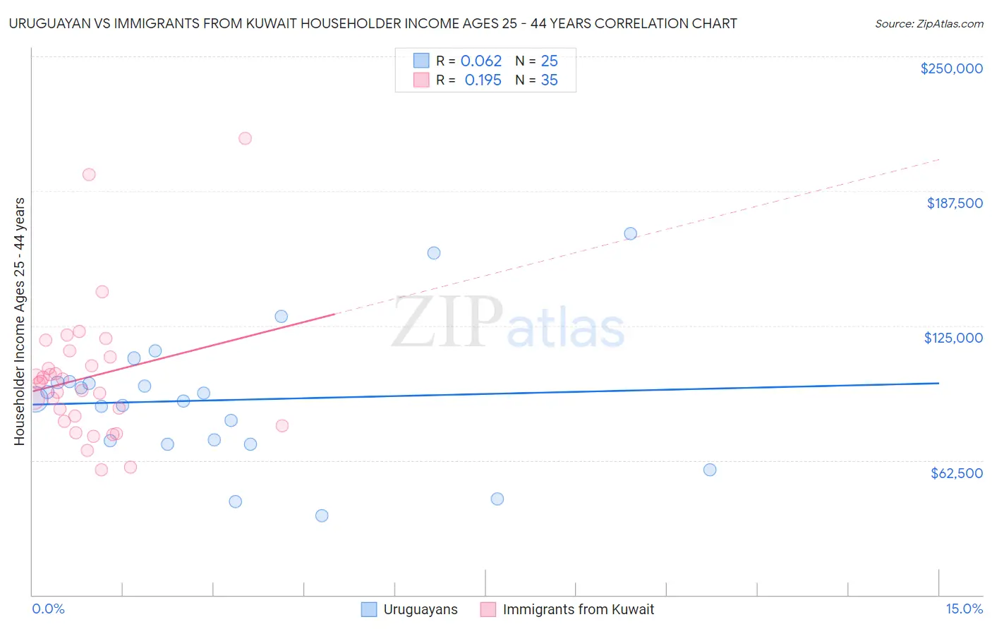Uruguayan vs Immigrants from Kuwait Householder Income Ages 25 - 44 years