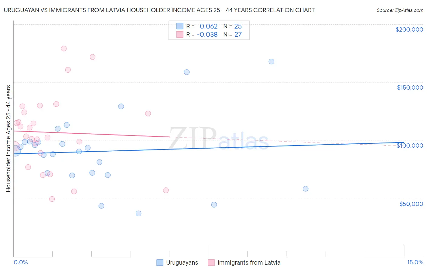 Uruguayan vs Immigrants from Latvia Householder Income Ages 25 - 44 years