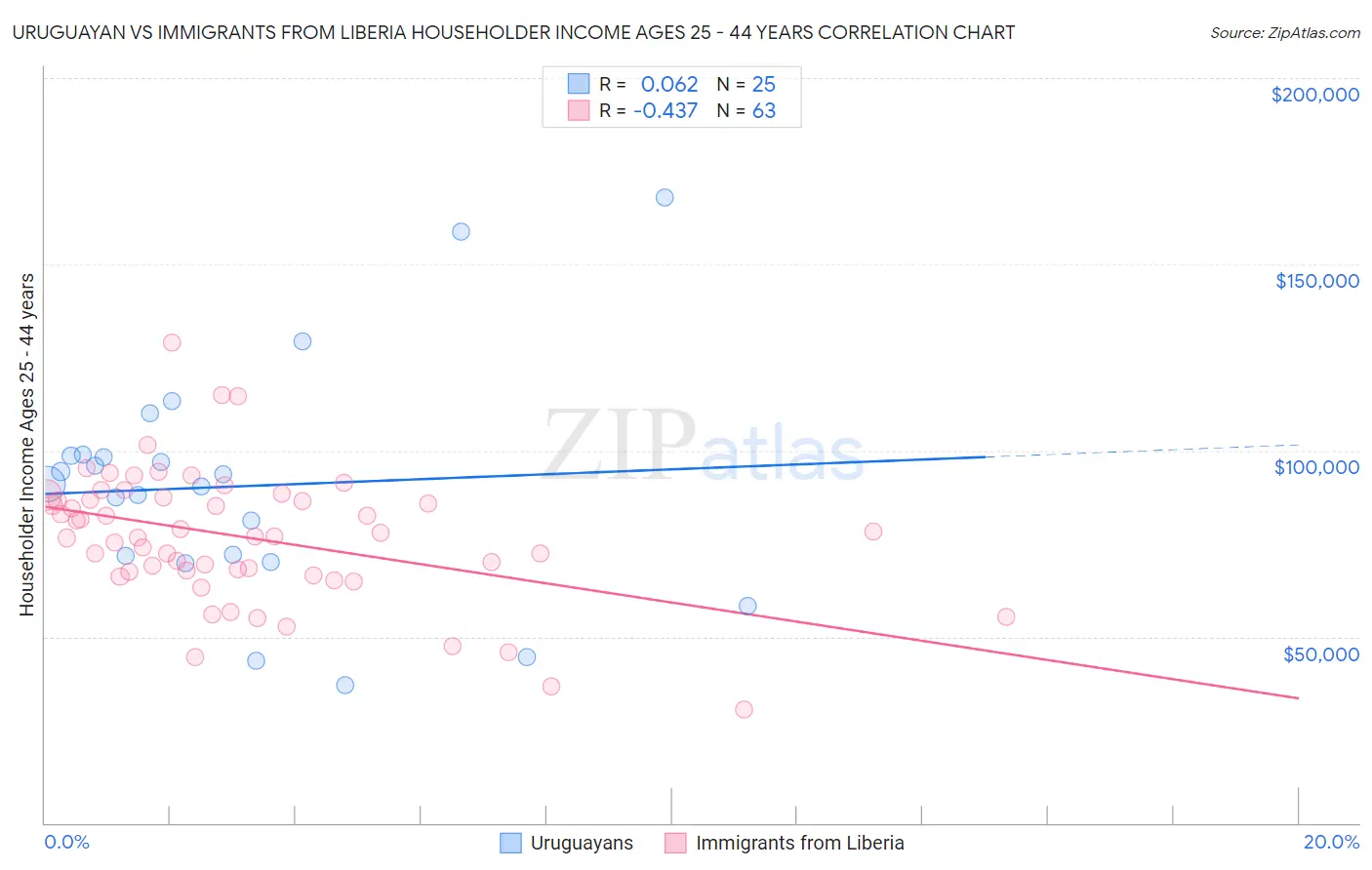 Uruguayan vs Immigrants from Liberia Householder Income Ages 25 - 44 years
