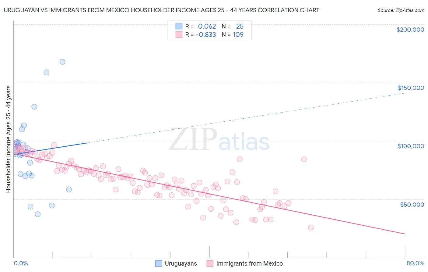 Uruguayan vs Immigrants from Mexico Householder Income Ages 25 - 44 years