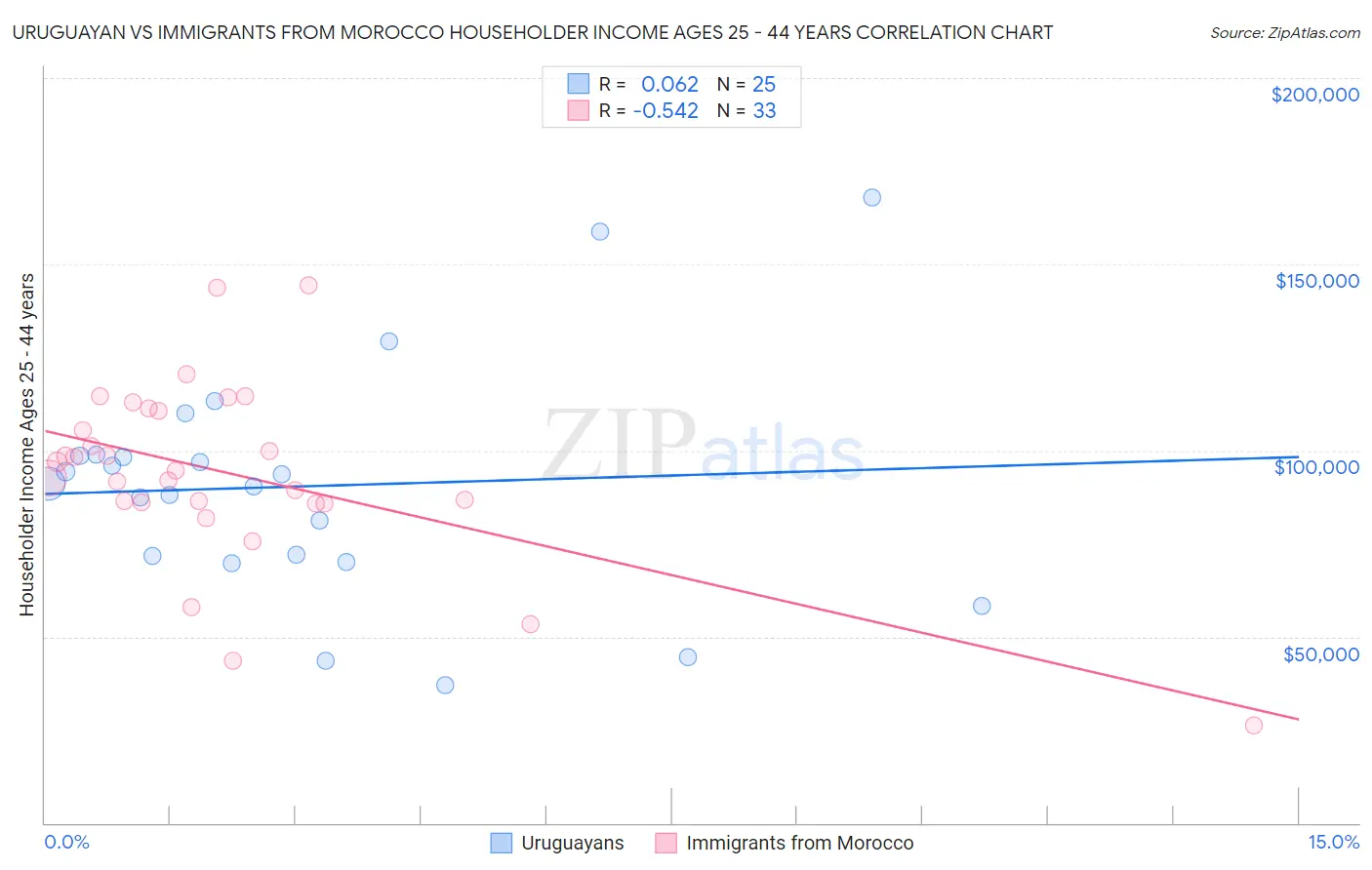 Uruguayan vs Immigrants from Morocco Householder Income Ages 25 - 44 years