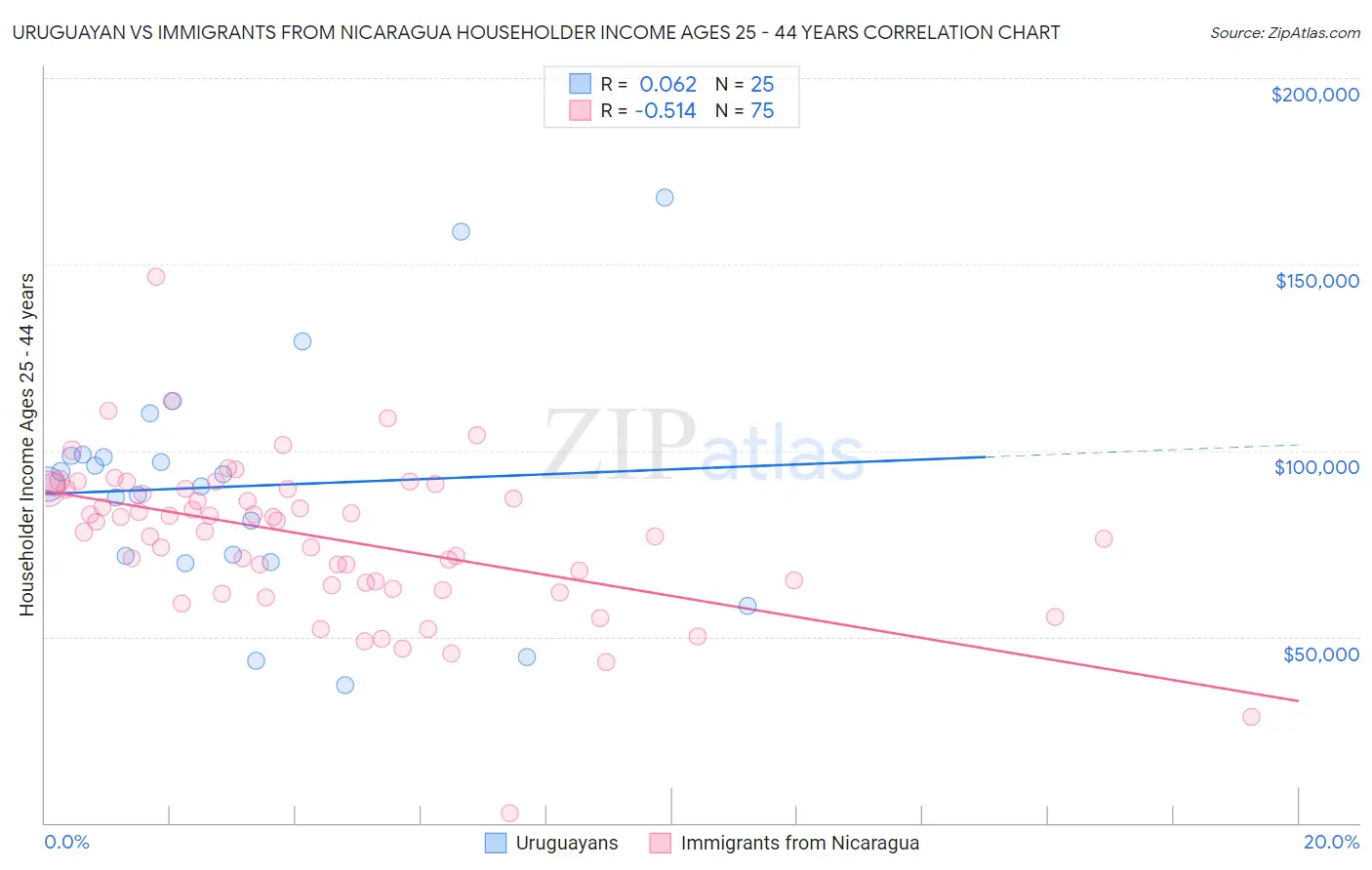 Uruguayan vs Immigrants from Nicaragua Householder Income Ages 25 - 44 years