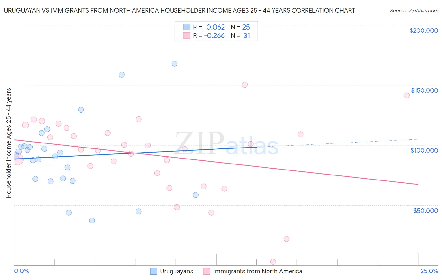 Uruguayan vs Immigrants from North America Householder Income Ages 25 - 44 years