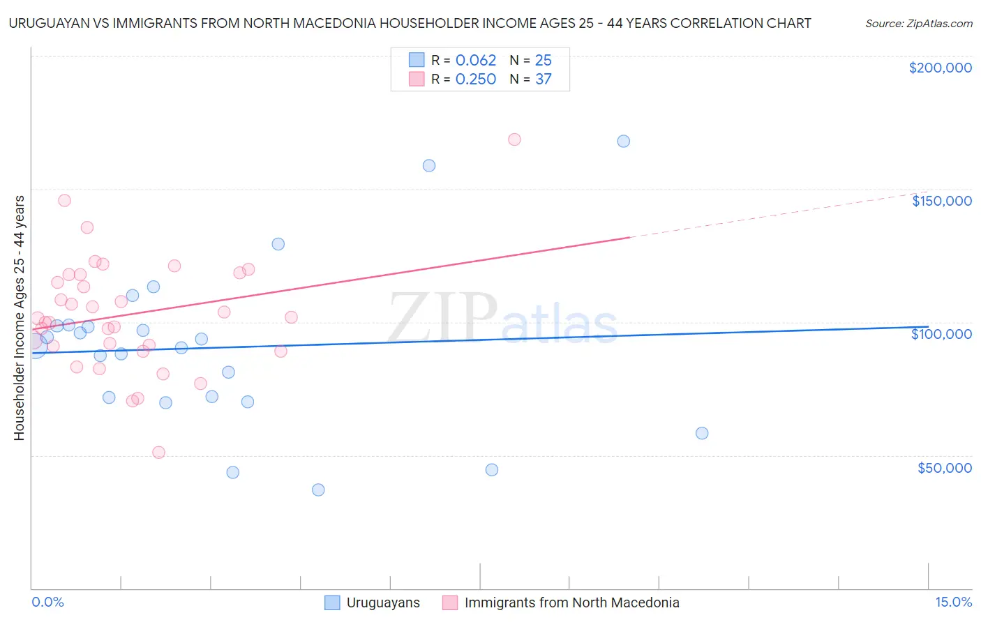 Uruguayan vs Immigrants from North Macedonia Householder Income Ages 25 - 44 years
