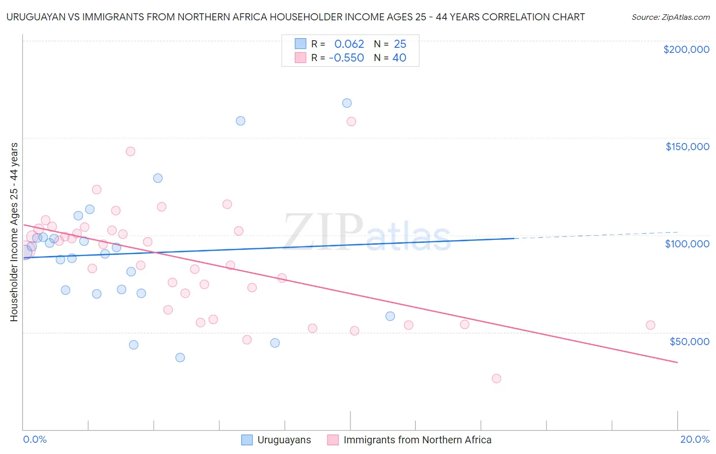 Uruguayan vs Immigrants from Northern Africa Householder Income Ages 25 - 44 years