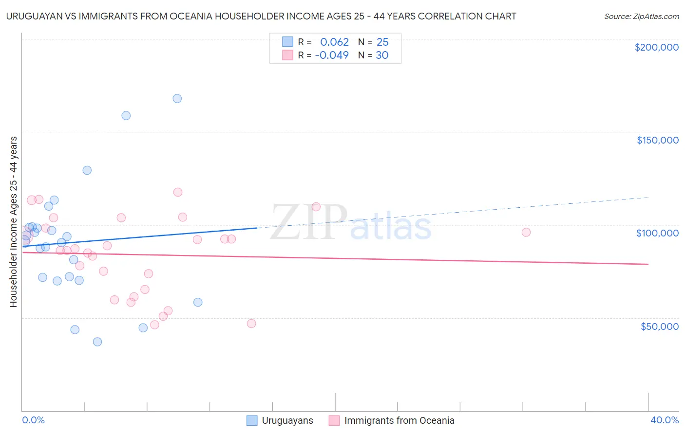 Uruguayan vs Immigrants from Oceania Householder Income Ages 25 - 44 years