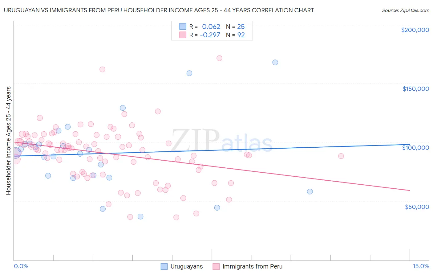 Uruguayan vs Immigrants from Peru Householder Income Ages 25 - 44 years