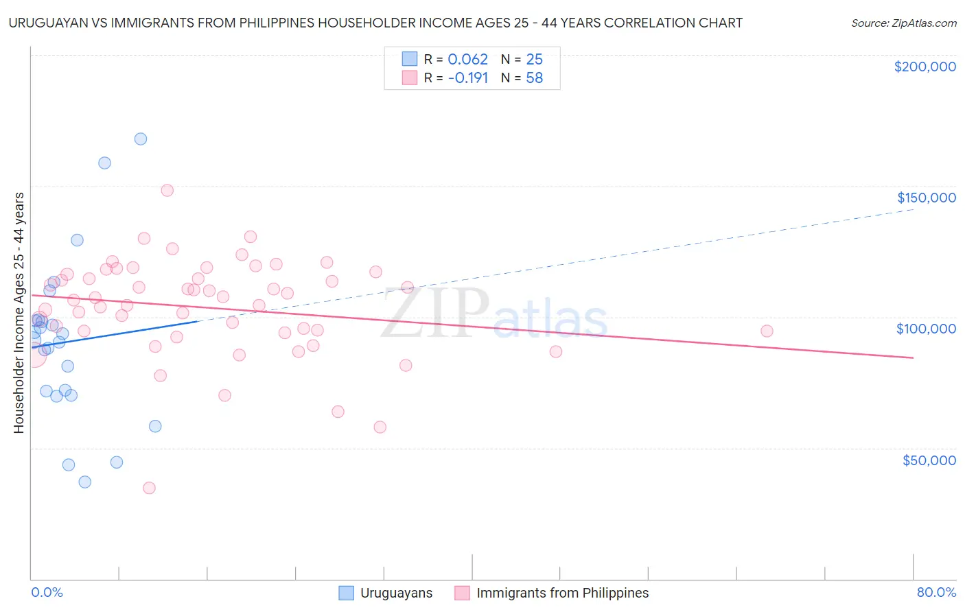 Uruguayan vs Immigrants from Philippines Householder Income Ages 25 - 44 years