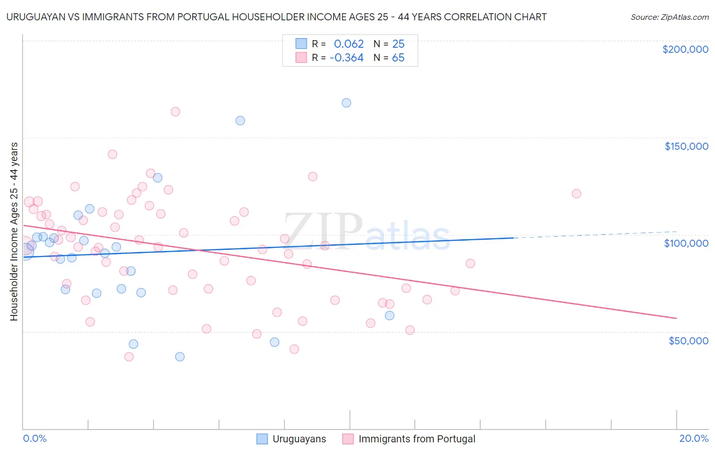 Uruguayan vs Immigrants from Portugal Householder Income Ages 25 - 44 years