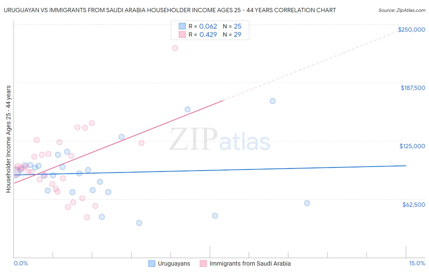 Uruguayan vs Immigrants from Saudi Arabia Householder Income Ages 25 - 44 years