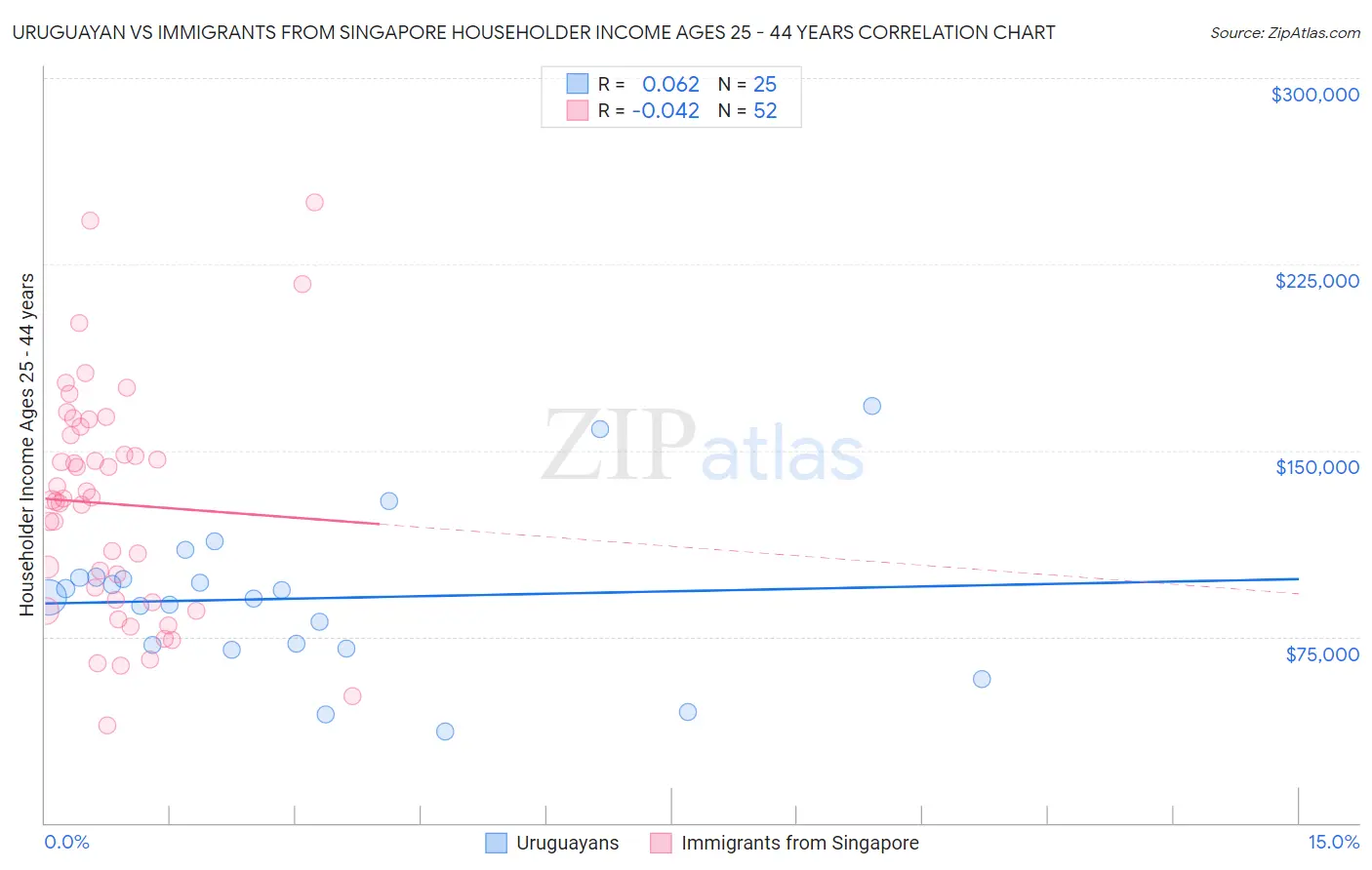 Uruguayan vs Immigrants from Singapore Householder Income Ages 25 - 44 years