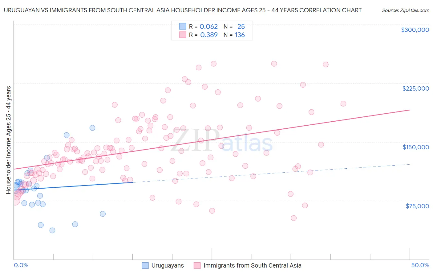 Uruguayan vs Immigrants from South Central Asia Householder Income Ages 25 - 44 years