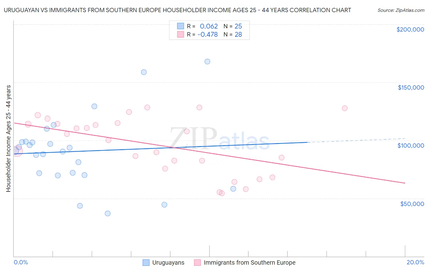Uruguayan vs Immigrants from Southern Europe Householder Income Ages 25 - 44 years