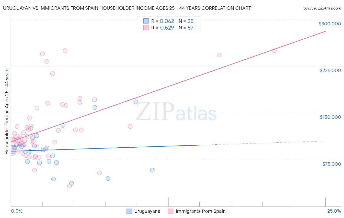 Uruguayan vs Immigrants from Spain Householder Income Ages 25 - 44 years