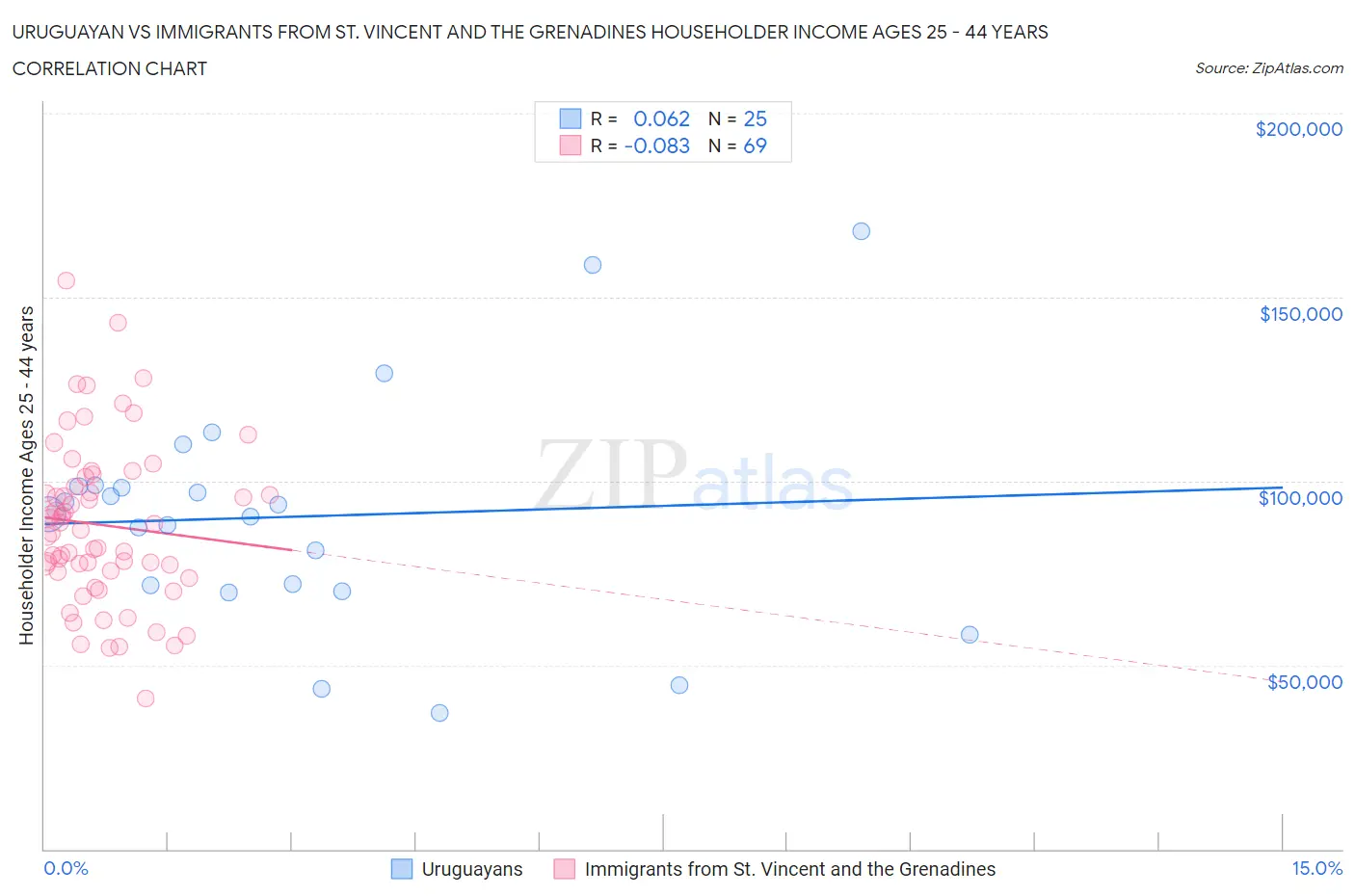 Uruguayan vs Immigrants from St. Vincent and the Grenadines Householder Income Ages 25 - 44 years