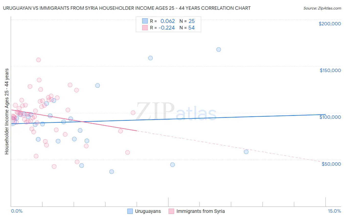 Uruguayan vs Immigrants from Syria Householder Income Ages 25 - 44 years