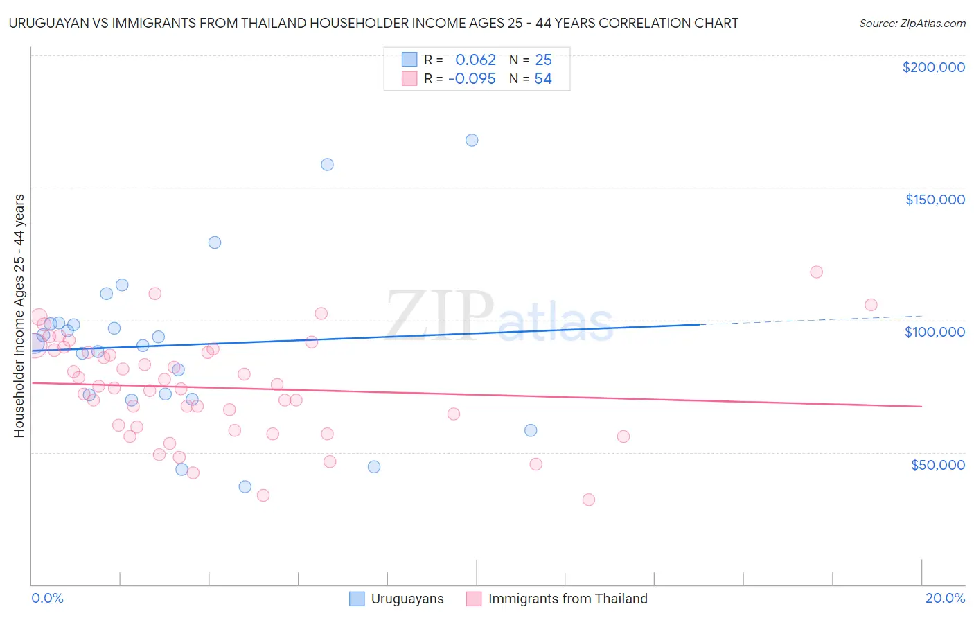 Uruguayan vs Immigrants from Thailand Householder Income Ages 25 - 44 years