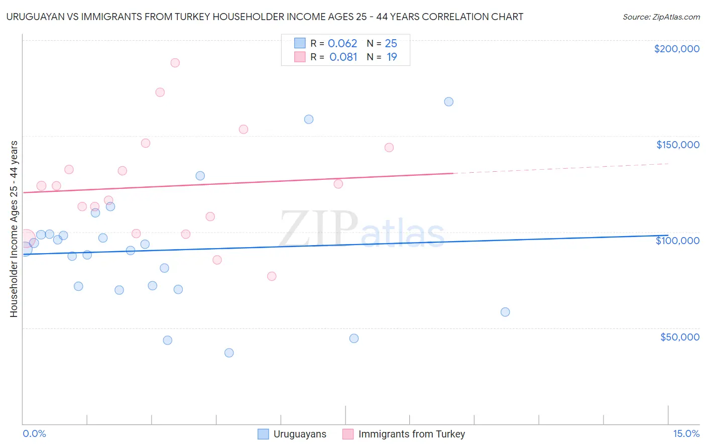 Uruguayan vs Immigrants from Turkey Householder Income Ages 25 - 44 years