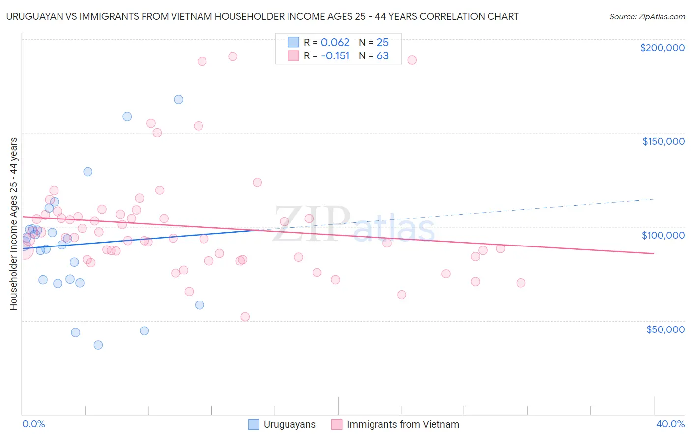 Uruguayan vs Immigrants from Vietnam Householder Income Ages 25 - 44 years