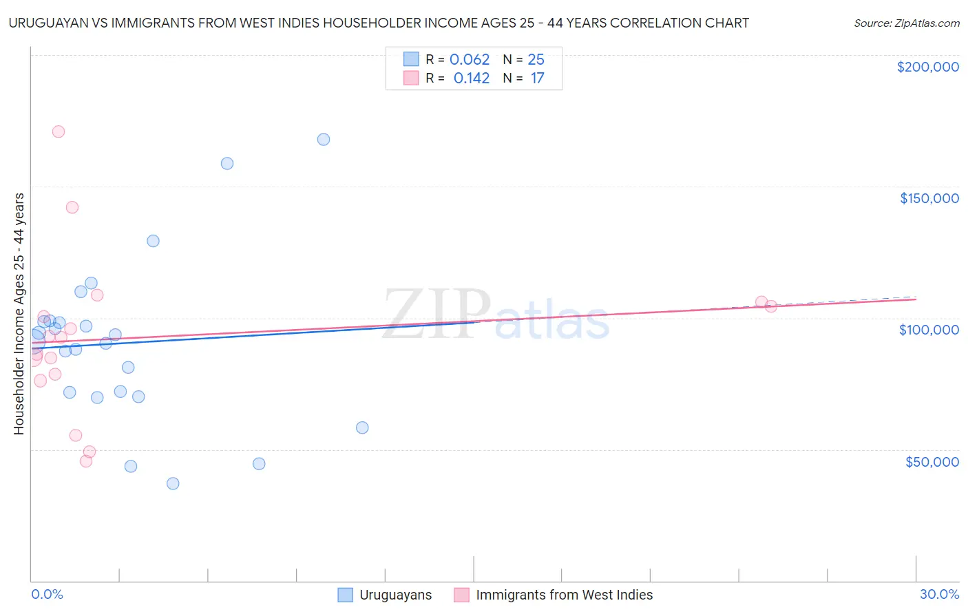 Uruguayan vs Immigrants from West Indies Householder Income Ages 25 - 44 years