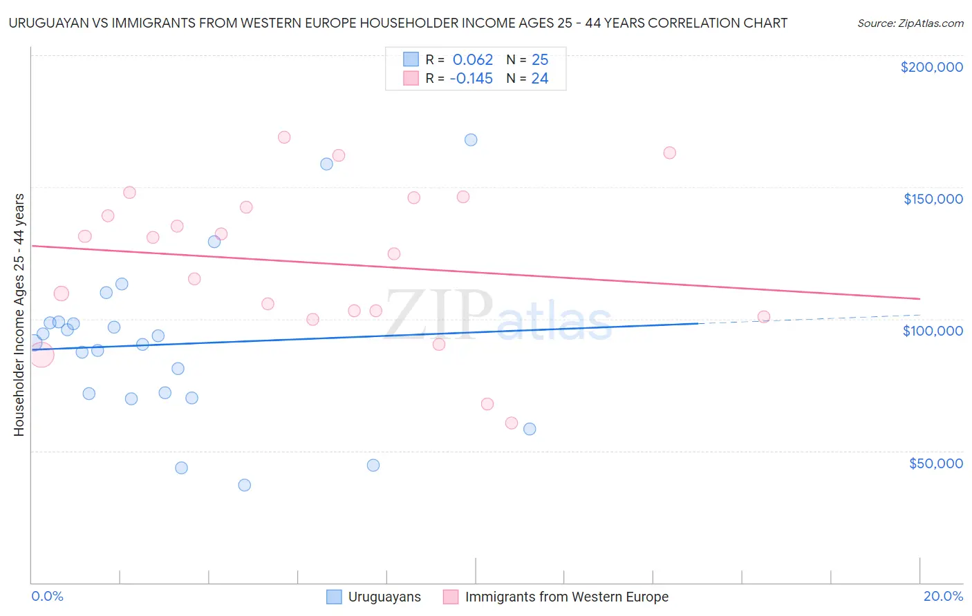 Uruguayan vs Immigrants from Western Europe Householder Income Ages 25 - 44 years