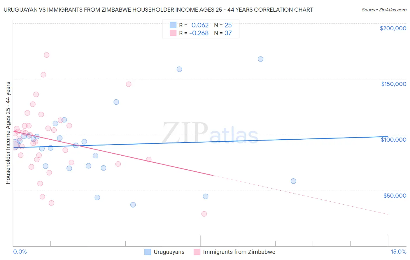 Uruguayan vs Immigrants from Zimbabwe Householder Income Ages 25 - 44 years