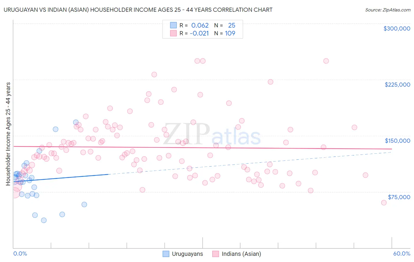 Uruguayan vs Indian (Asian) Householder Income Ages 25 - 44 years