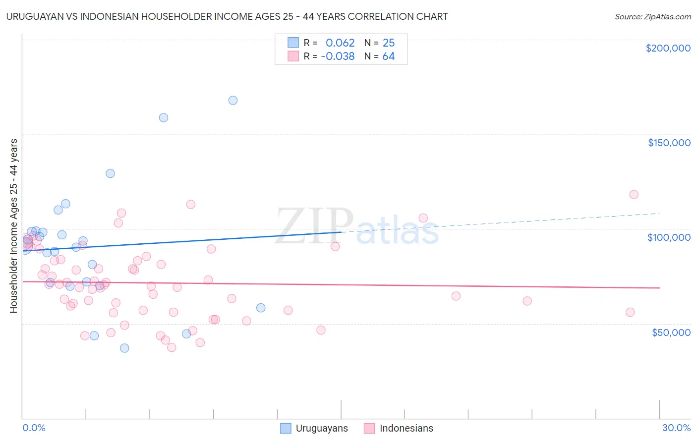 Uruguayan vs Indonesian Householder Income Ages 25 - 44 years