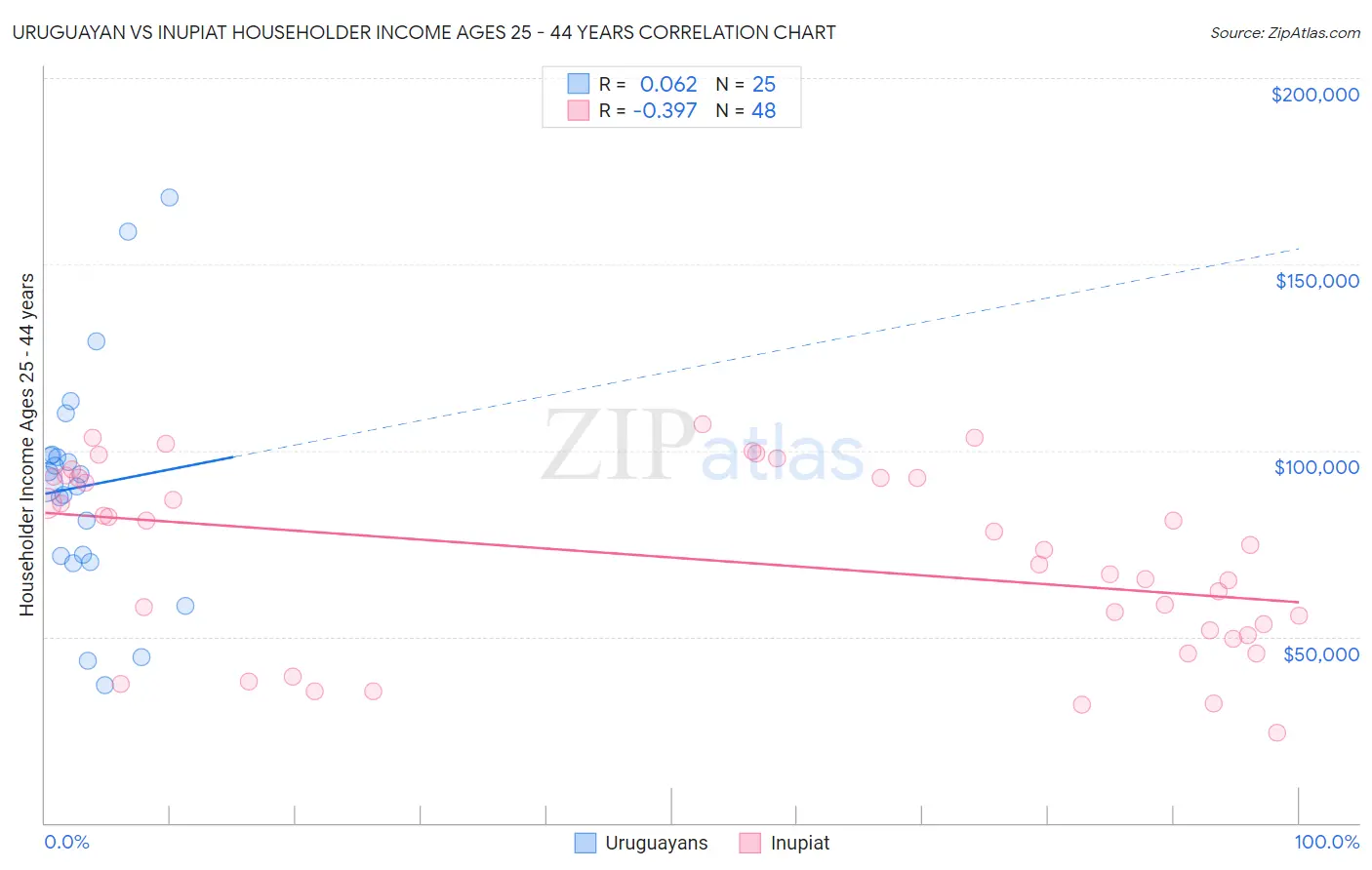 Uruguayan vs Inupiat Householder Income Ages 25 - 44 years