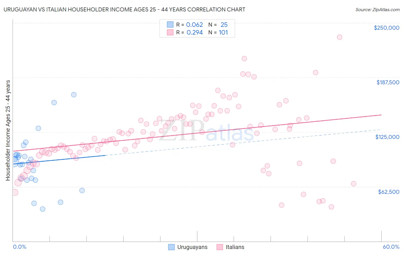 Uruguayan vs Italian Householder Income Ages 25 - 44 years