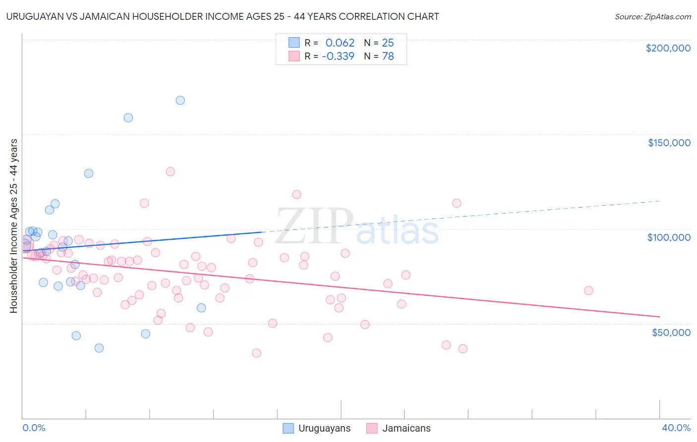Uruguayan vs Jamaican Householder Income Ages 25 - 44 years