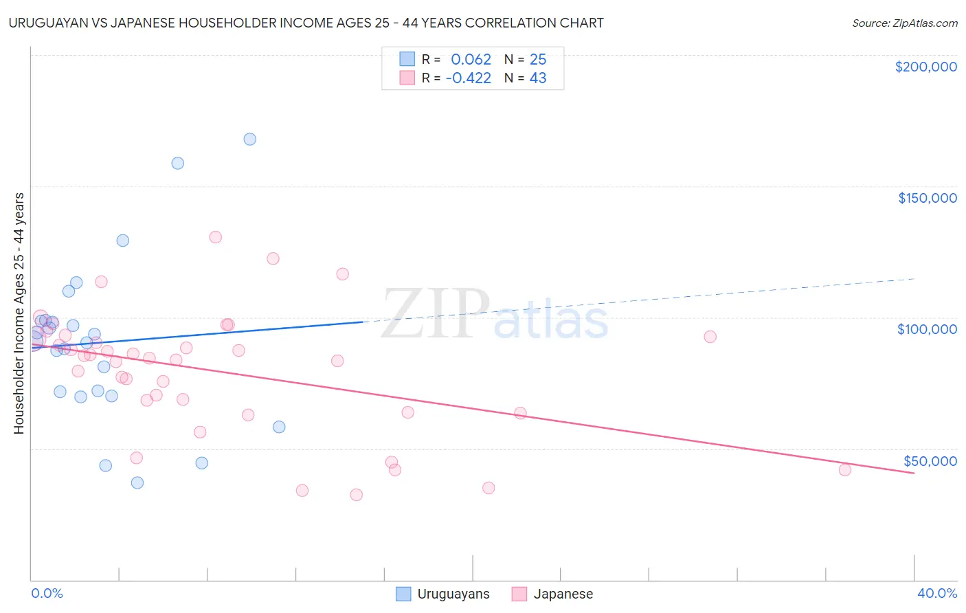 Uruguayan vs Japanese Householder Income Ages 25 - 44 years