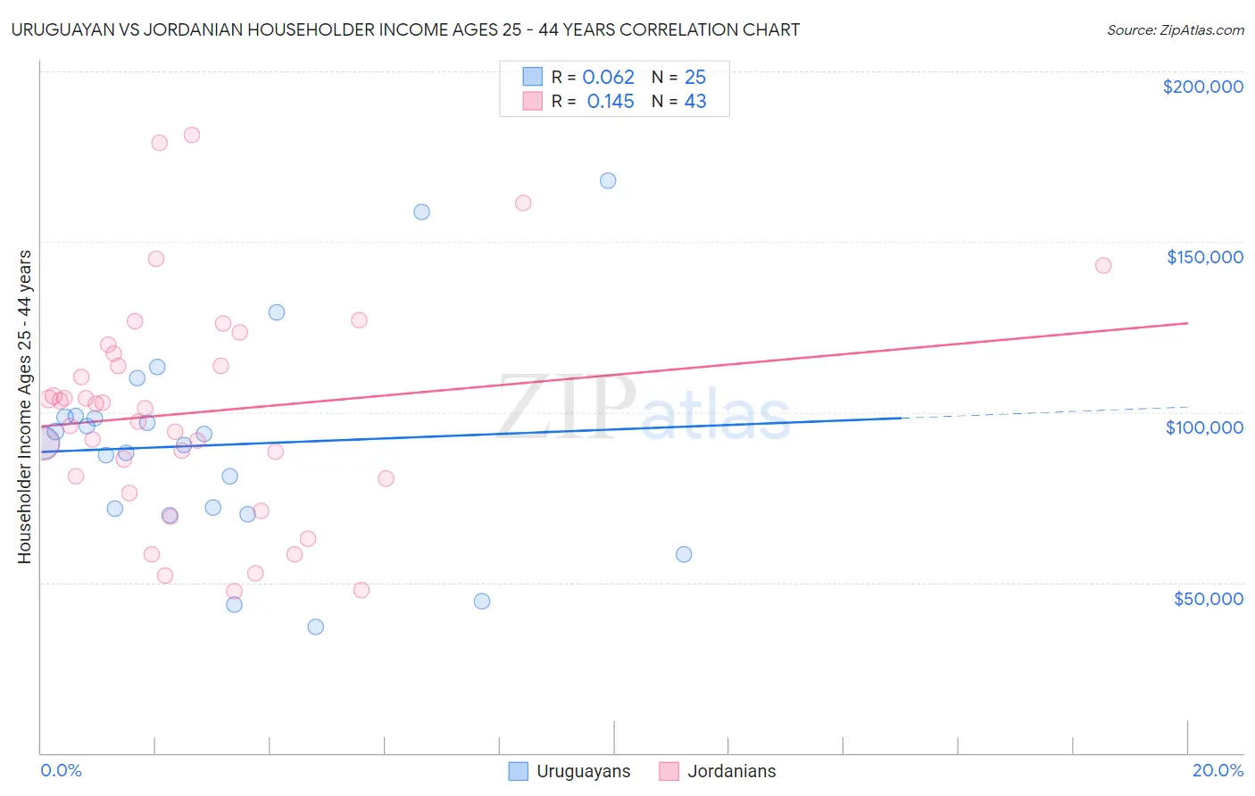 Uruguayan vs Jordanian Householder Income Ages 25 - 44 years