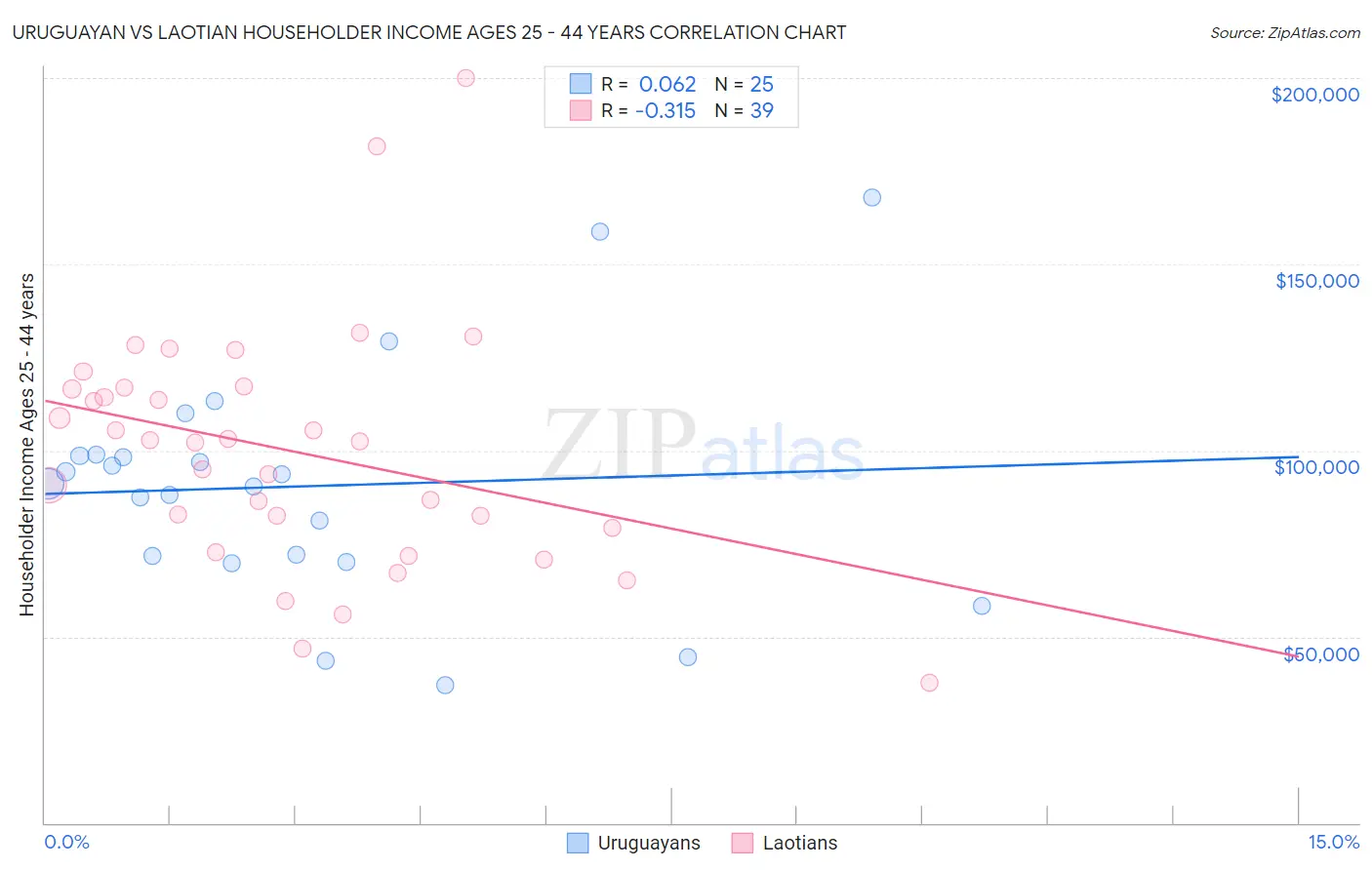 Uruguayan vs Laotian Householder Income Ages 25 - 44 years