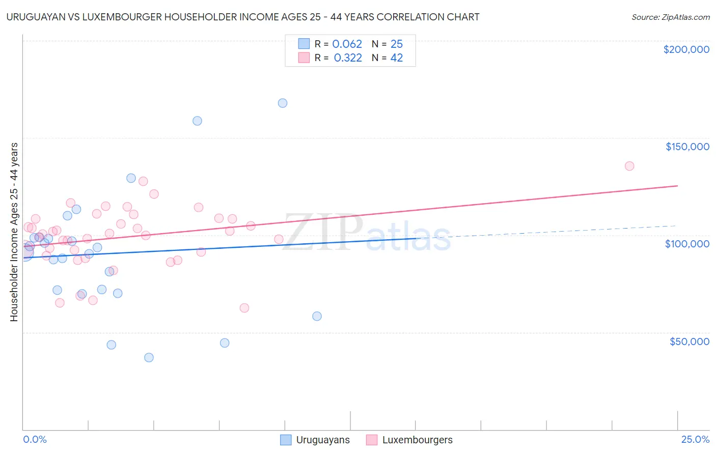 Uruguayan vs Luxembourger Householder Income Ages 25 - 44 years