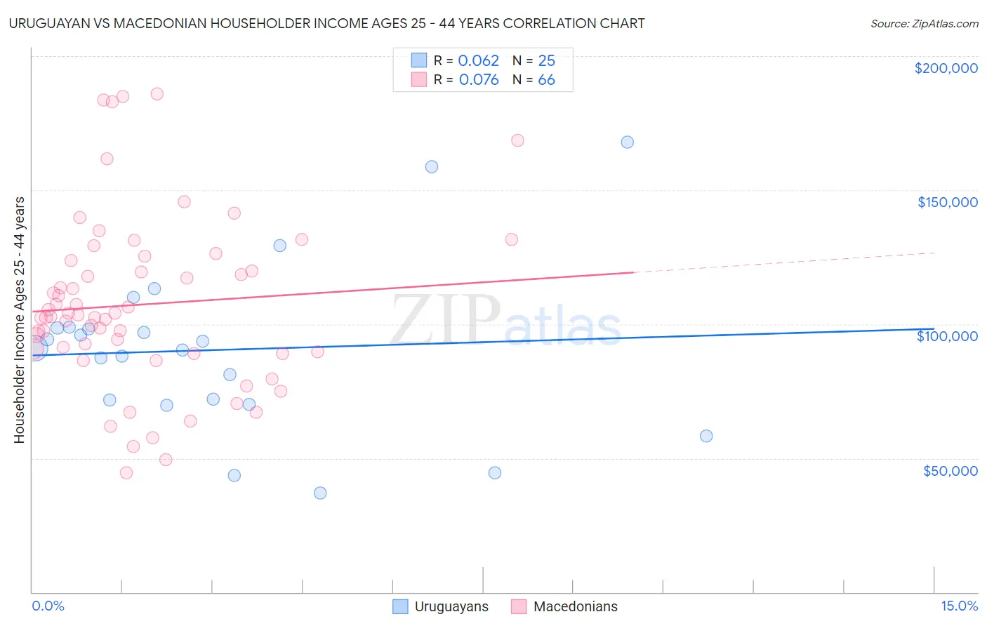 Uruguayan vs Macedonian Householder Income Ages 25 - 44 years