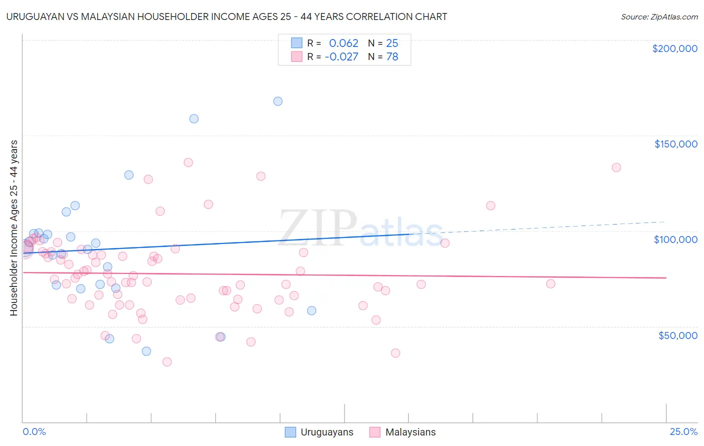 Uruguayan vs Malaysian Householder Income Ages 25 - 44 years