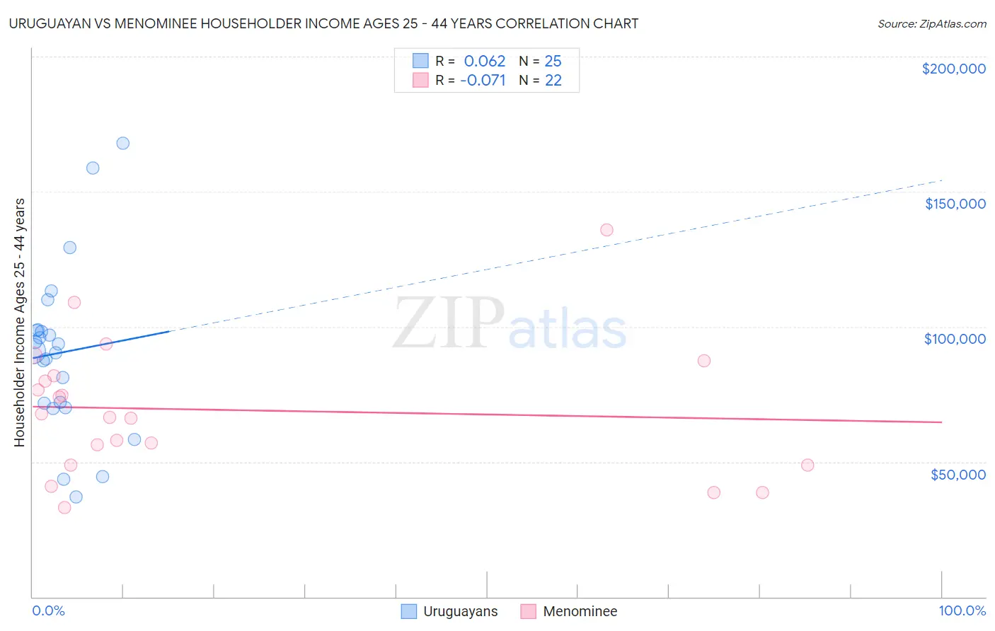 Uruguayan vs Menominee Householder Income Ages 25 - 44 years