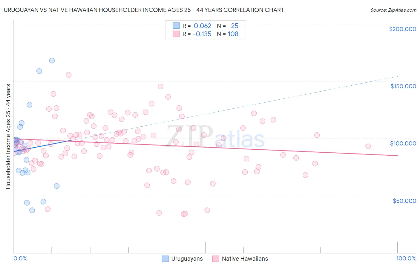 Uruguayan vs Native Hawaiian Householder Income Ages 25 - 44 years
