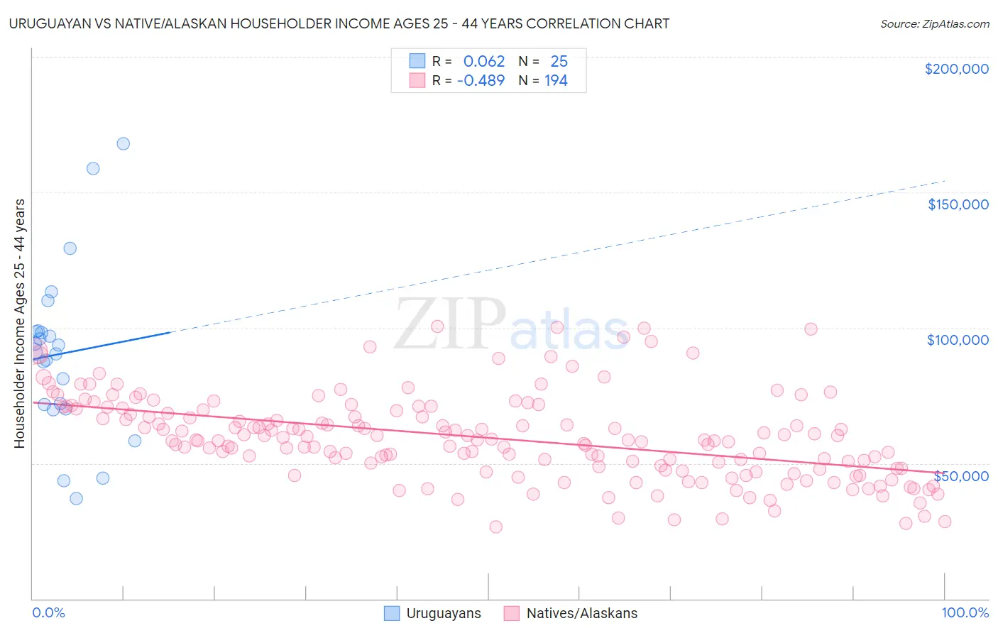 Uruguayan vs Native/Alaskan Householder Income Ages 25 - 44 years