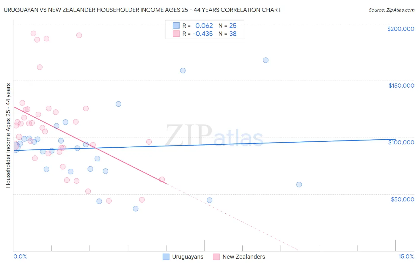 Uruguayan vs New Zealander Householder Income Ages 25 - 44 years