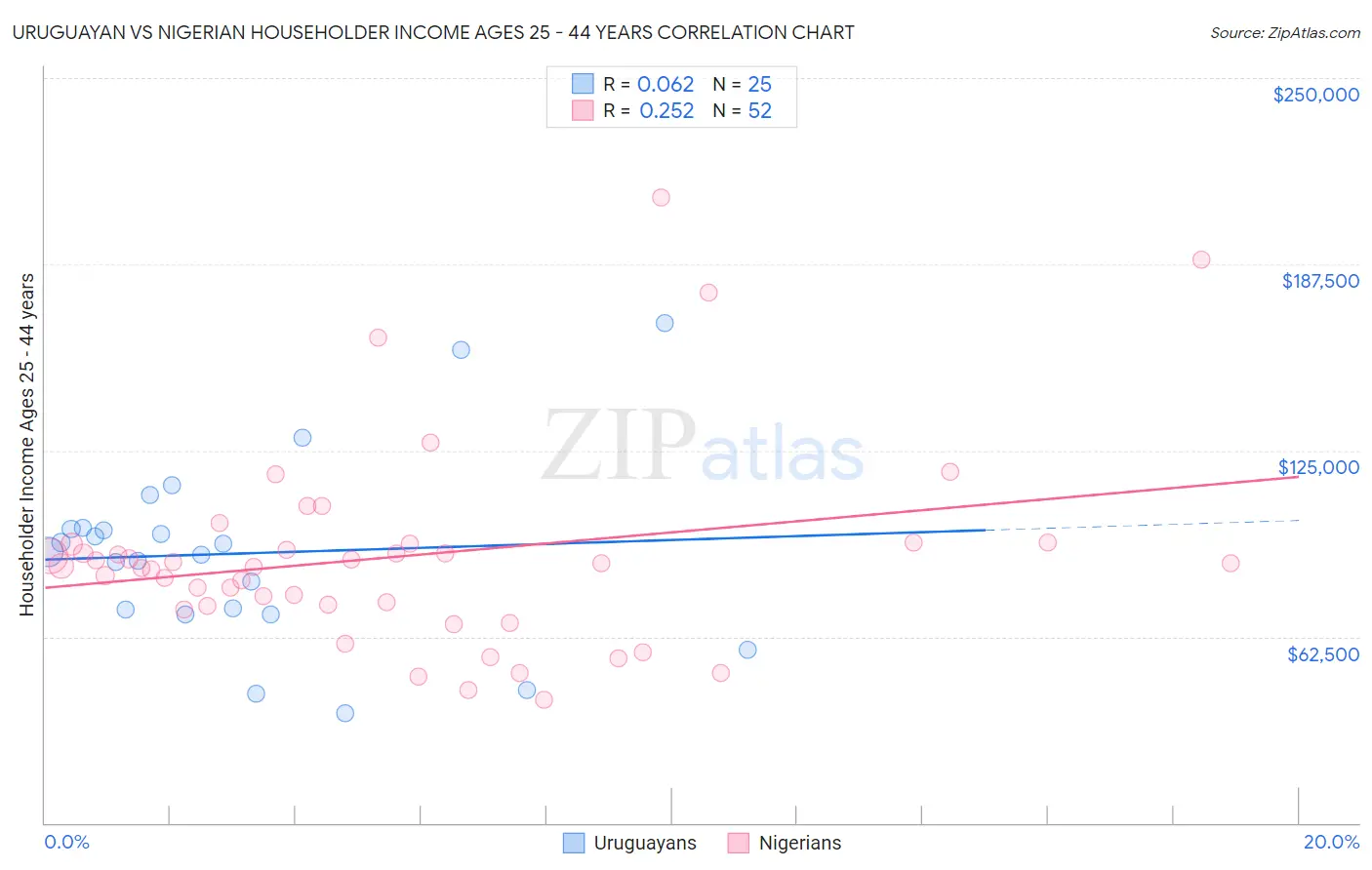 Uruguayan vs Nigerian Householder Income Ages 25 - 44 years