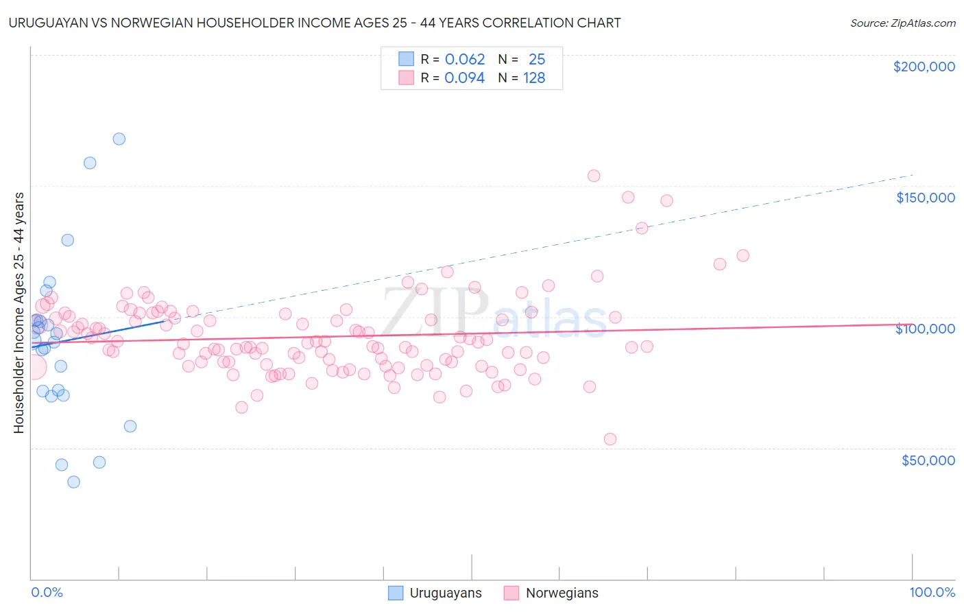 Uruguayan vs Norwegian Householder Income Ages 25 - 44 years