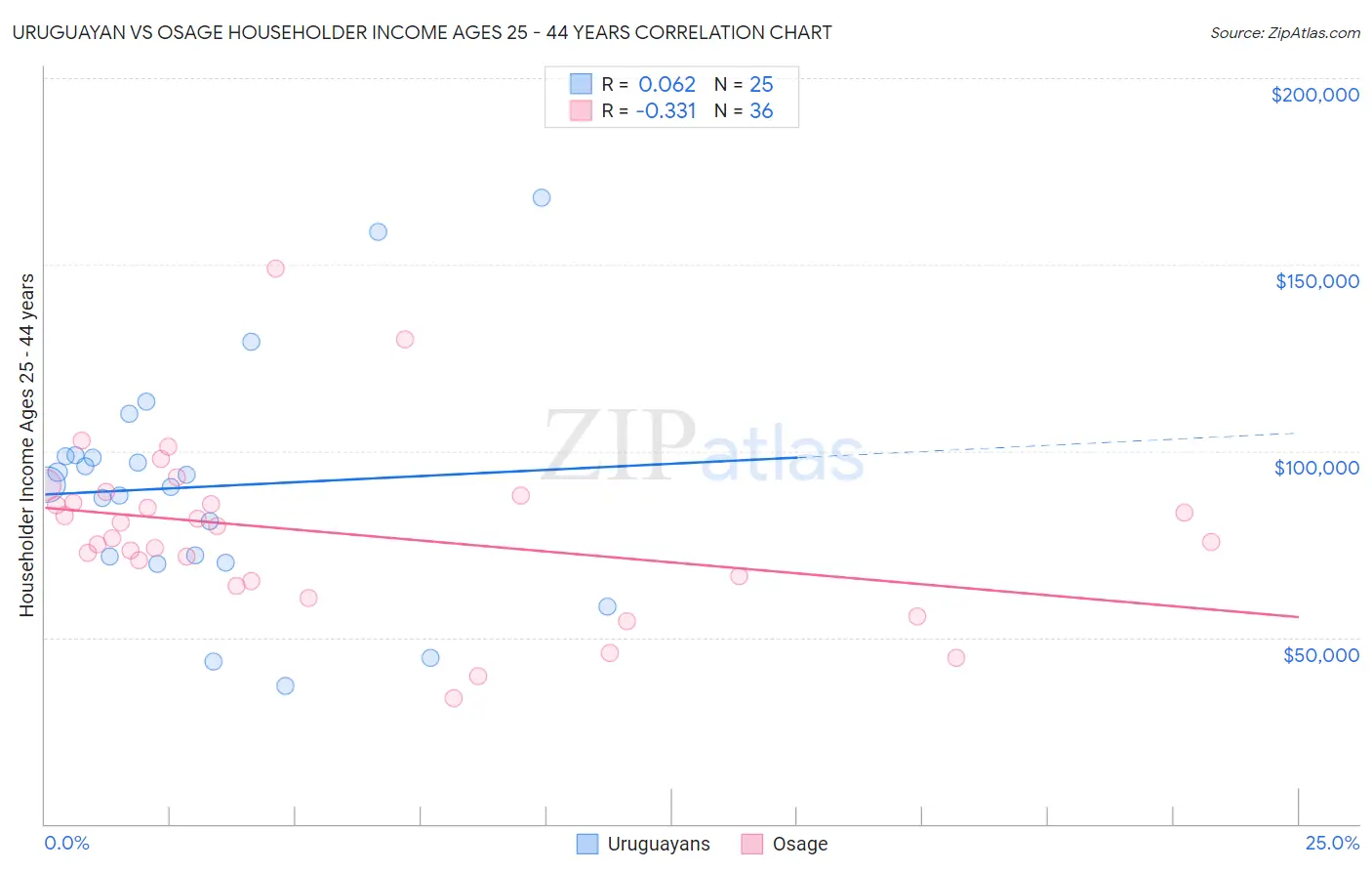 Uruguayan vs Osage Householder Income Ages 25 - 44 years
