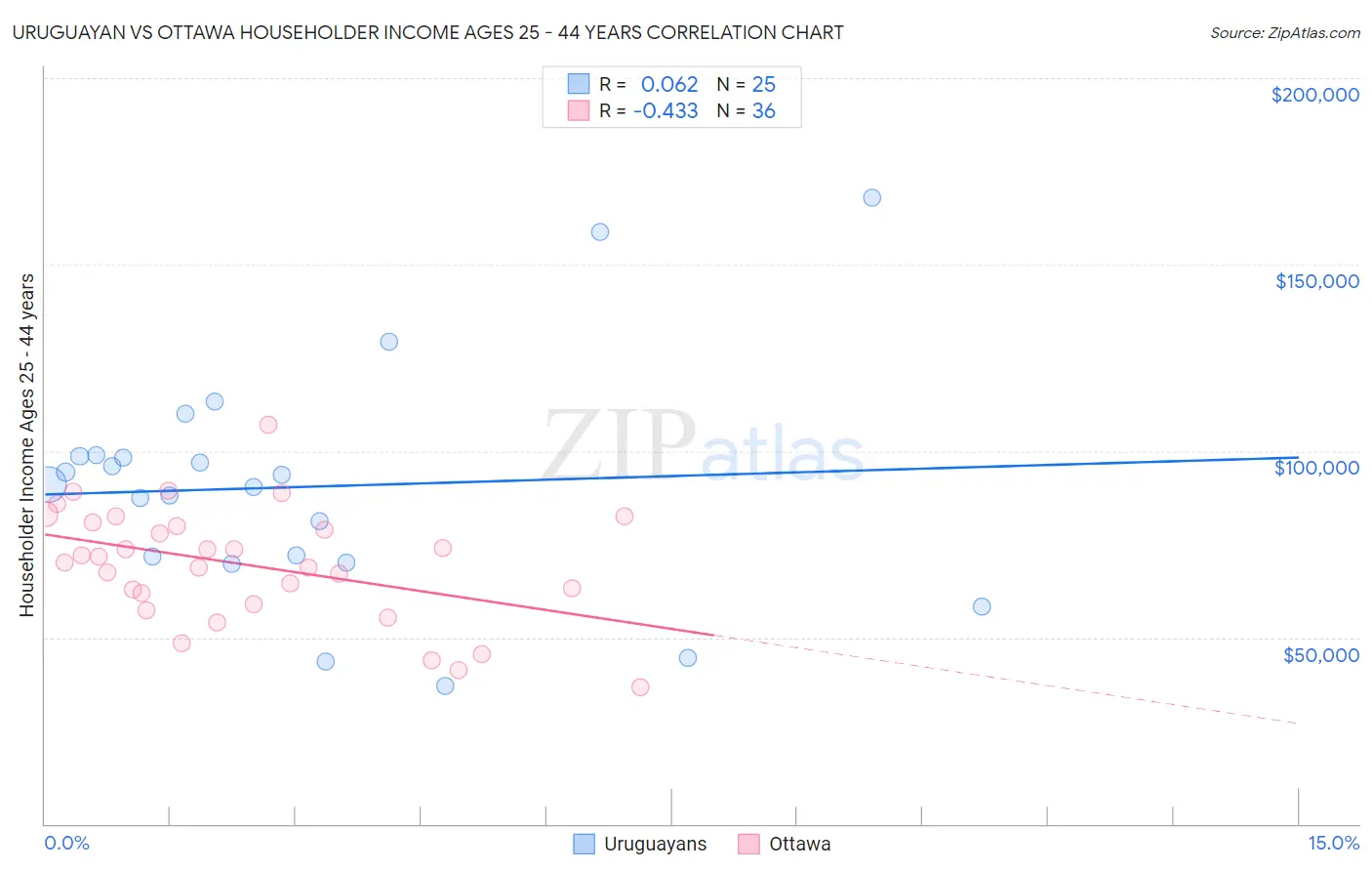 Uruguayan vs Ottawa Householder Income Ages 25 - 44 years