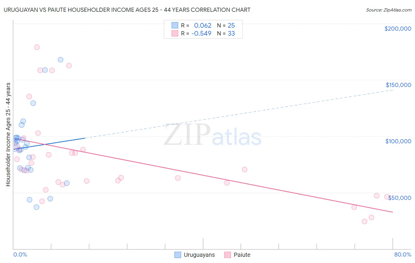 Uruguayan vs Paiute Householder Income Ages 25 - 44 years