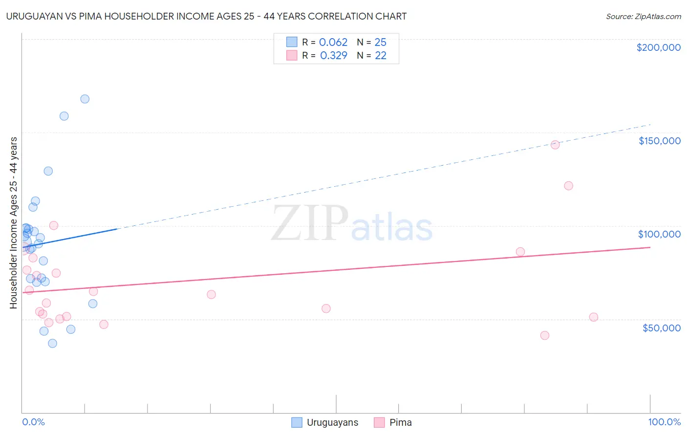Uruguayan vs Pima Householder Income Ages 25 - 44 years