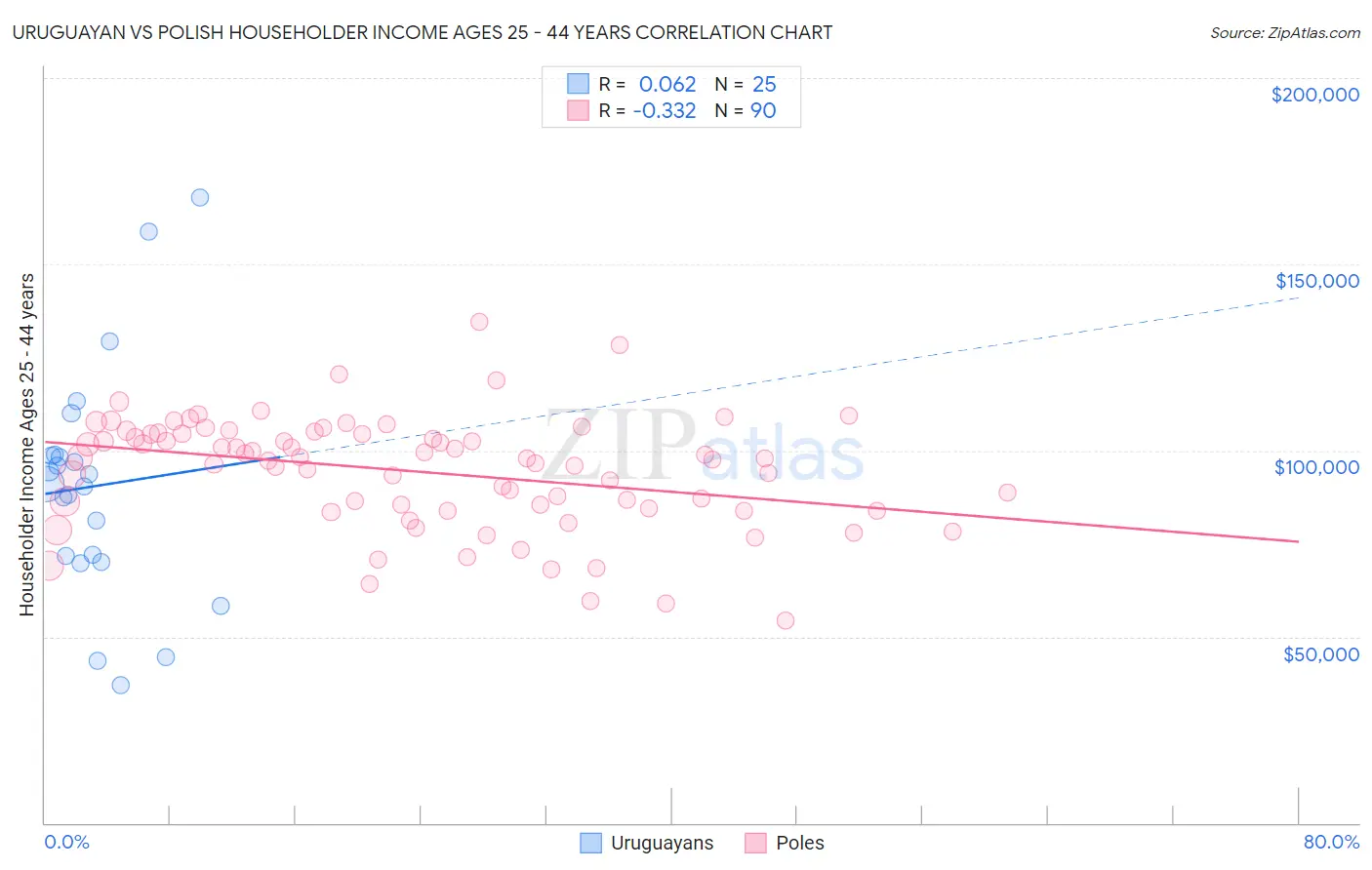 Uruguayan vs Polish Householder Income Ages 25 - 44 years