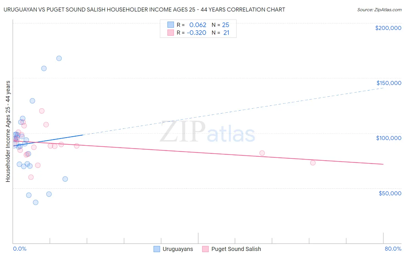 Uruguayan vs Puget Sound Salish Householder Income Ages 25 - 44 years